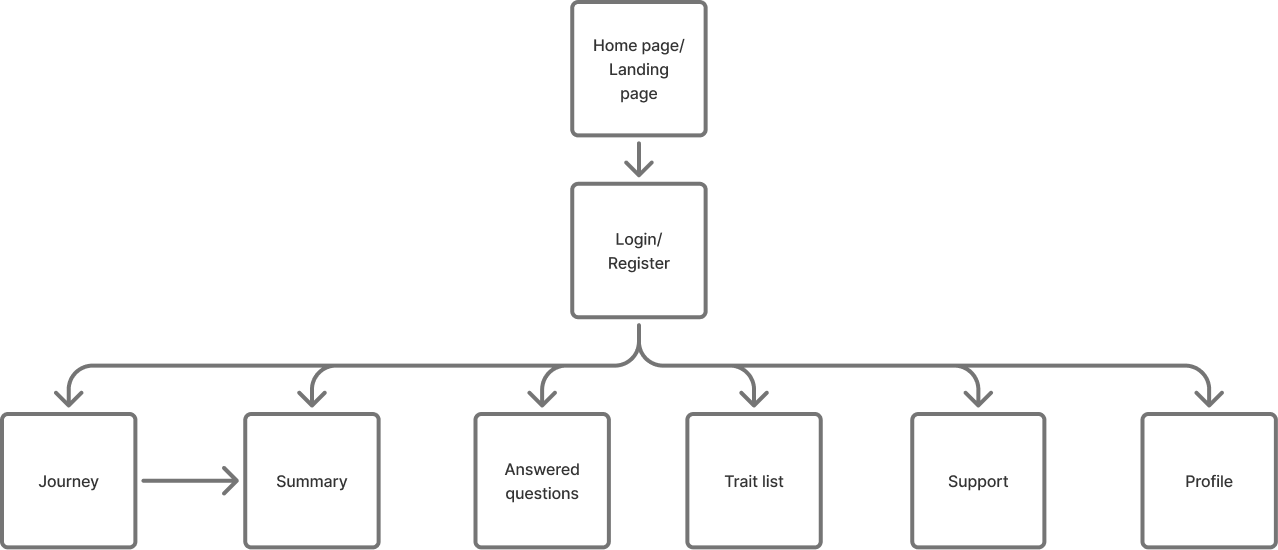 AlfredMind - Information Architecture