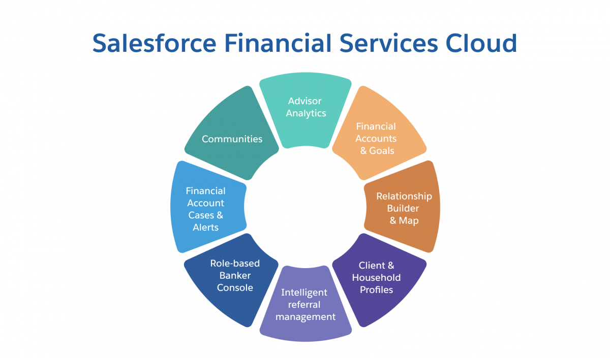 Financial Services Cloud Overview